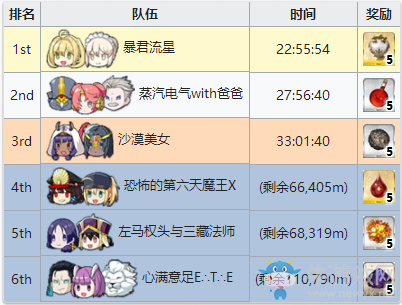 《Fgo》夏日錦標(biāo)賽競(jìng)賽獎(jiǎng)勵(lì)介紹