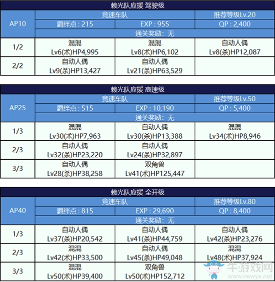 《Fgo》錦標賽第一輪源賴光組攻略