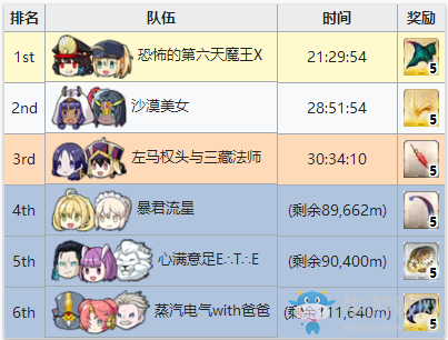 《Fgo》夏日錦標(biāo)賽競(jìng)賽獎(jiǎng)勵(lì)介紹