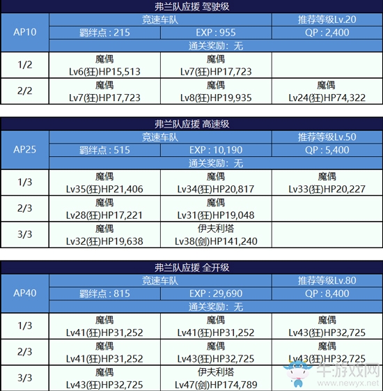 《Fgo》錦標(biāo)賽第二輪弗蘭組攻略
