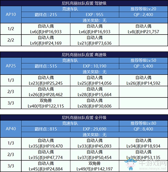 《Fgo》錦標賽第一輪尼托克麗絲組攻略