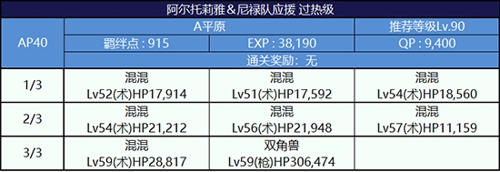 《Fgo》錦標(biāo)賽第一輪阿爾托莉雅組攻略