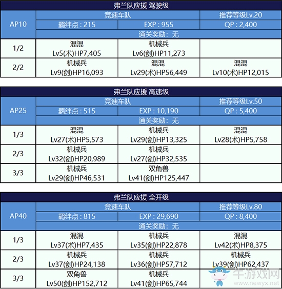 《Fgo》錦標賽第一輪弗蘭組攻略
