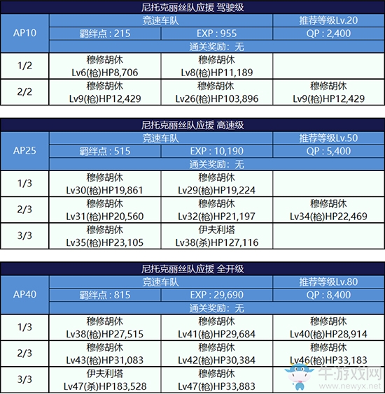 《Fgo》錦標(biāo)賽第二輪尼托克麗絲組攻略