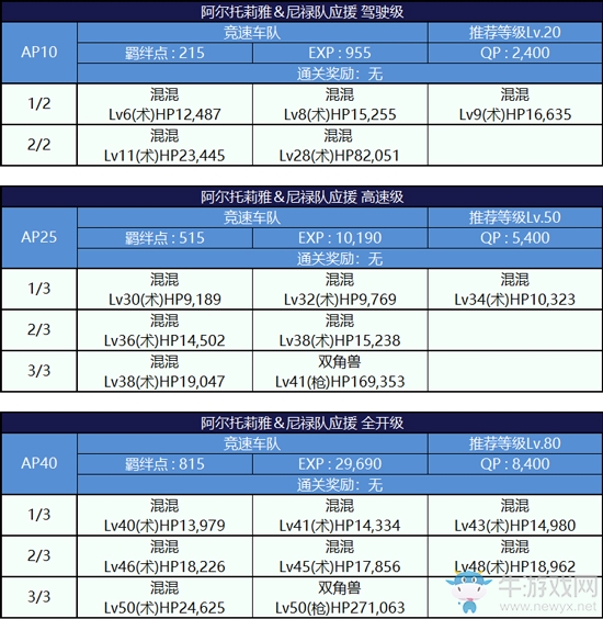 《Fgo》錦標(biāo)賽第一輪阿爾托莉雅組攻略