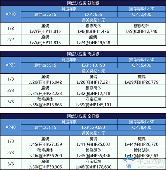 《Fgo》錦標(biāo)賽第二輪織田信長(zhǎng)組攻略