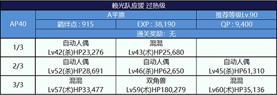 《Fgo》錦標賽第一輪源賴光組攻略