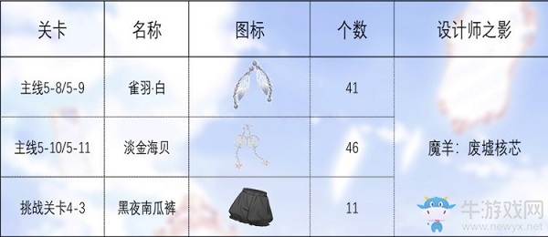 《閃耀暖暖》設(shè)計(jì)師之影影之喚醒材料大全