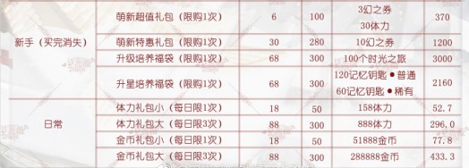 《閃耀暖暖》氪金攻略
