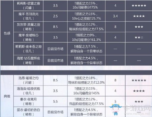 《閃耀暖暖》競技場技能推薦