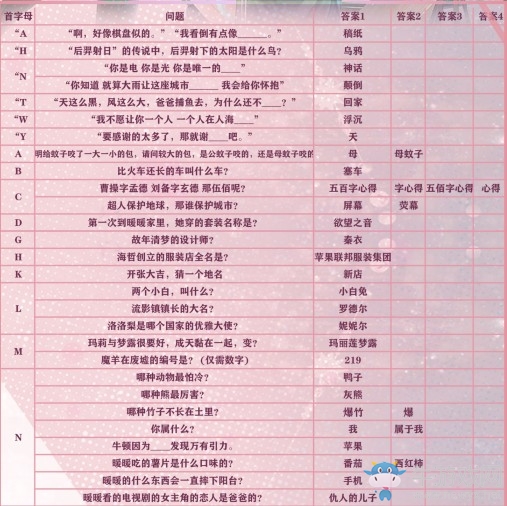 《閃耀暖暖》聯(lián)盟答題2.0攻略