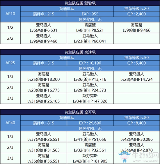 《Fgo》錦標(biāo)賽第三輪弗蘭組攻略
