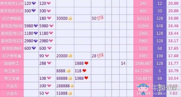 《閃耀暖暖》首充性?xún)r(jià)比分析