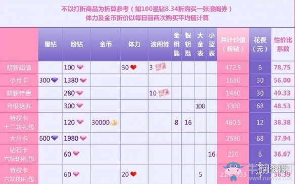 《閃耀暖暖》首充性?xún)r(jià)比分析