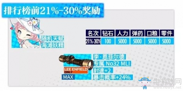 《少女前線》裂變鏈接排行榜獎勵介紹