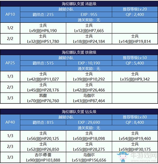 《Fgo》逃亡賽第一輪海倫娜組攻略