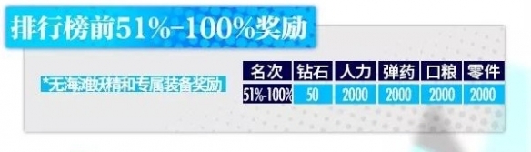 《少女前線》裂變鏈接排行榜獎勵介紹