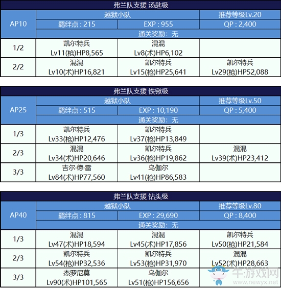 《Fgo》逃亡賽第一輪弗蘭組攻略
