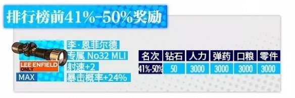 《少女前線》裂變鏈接排行榜獎勵介紹