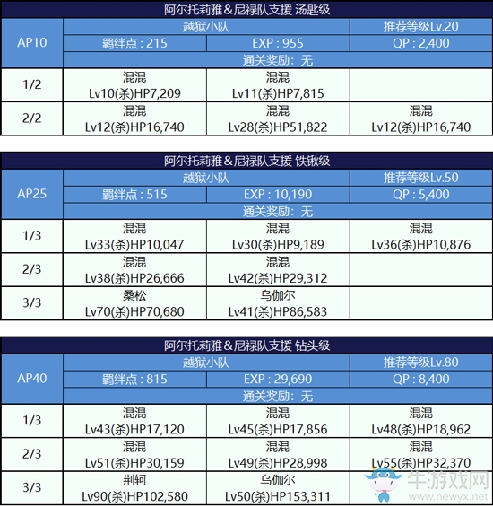 《Fgo》逃亡賽第一輪阿爾托莉雅組攻略