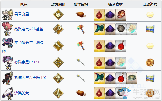 《Fgo》夏日大逃脫泳裝復刻第二區(qū)攻略