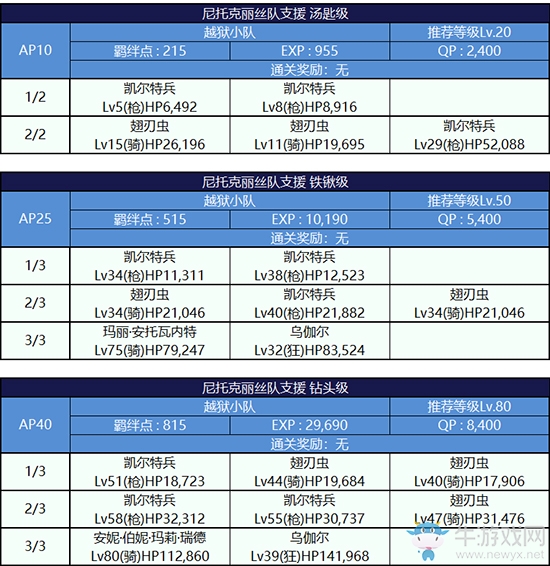 《Fgo》逃亡賽第一輪尼托克麗絲組攻略
