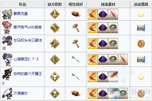 《Fgo》夏日大逃脫泳裝復(fù)刻第一區(qū)攻略