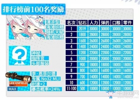 《少女前線》裂變鏈接排行榜獎勵介紹