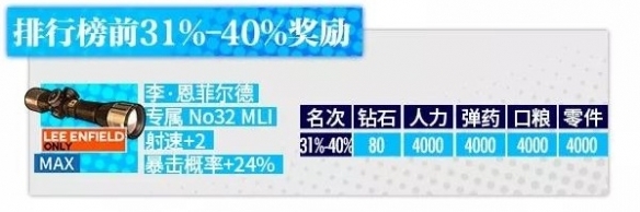 《少女前線》裂變鏈接排行榜獎勵介紹