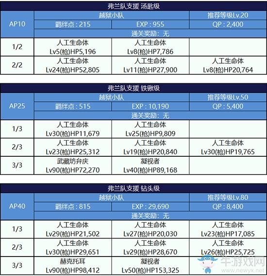 《Fgo》夏日大逃脫第二輪弗蘭組攻略