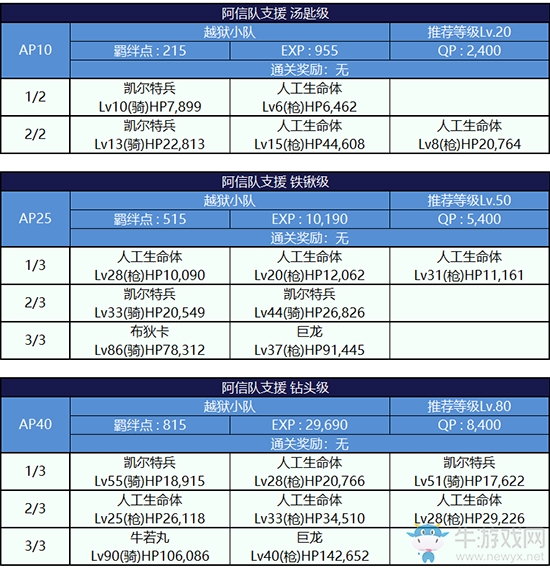 《Fgo》夏日大逃脫第二輪織田信長(zhǎng)組攻略