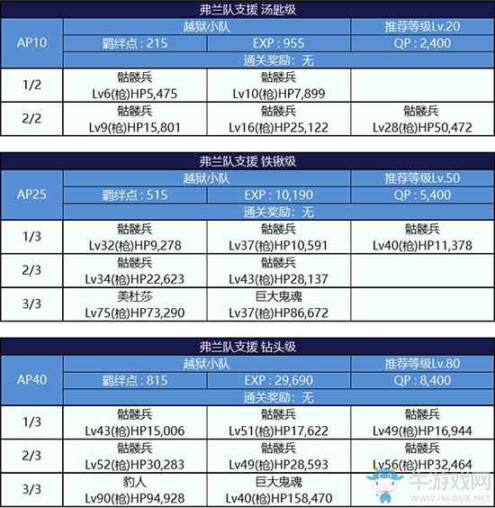 《Fgo》夏日大逃脫第三輪弗蘭組攻略