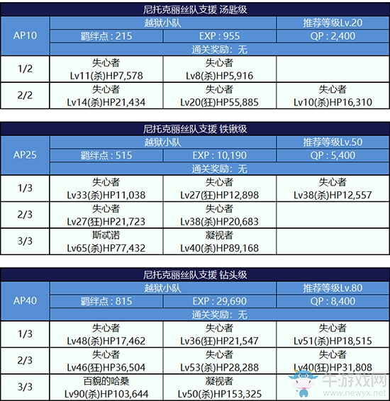 《Fgo》夏日大逃脫第二輪尼托克麗絲組攻略