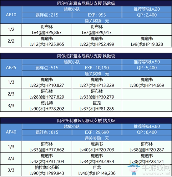 《Fgo》夏日大逃脫第二輪阿爾托莉雅組攻略