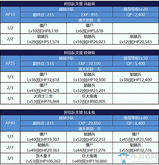 《Fgo》夏日大逃脫第三輪織田信長組攻略