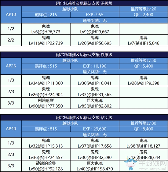 《Fgo》夏日大逃脫第三輪阿爾托莉雅組攻略