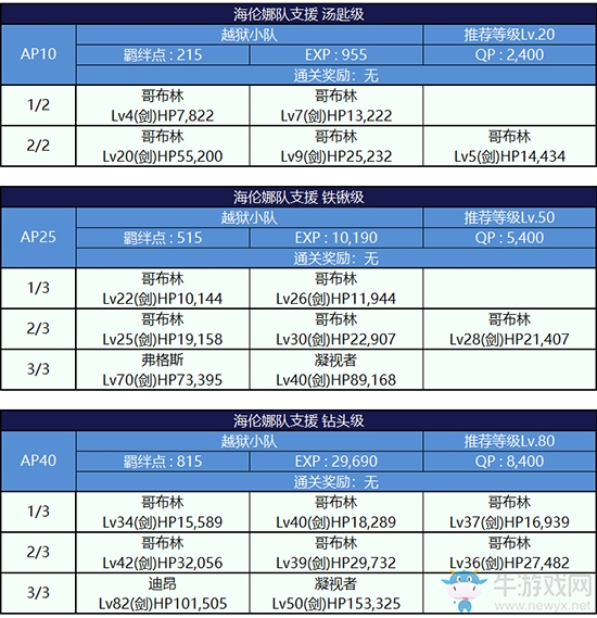 《Fgo》夏日大逃脫第二輪海倫娜組攻略
