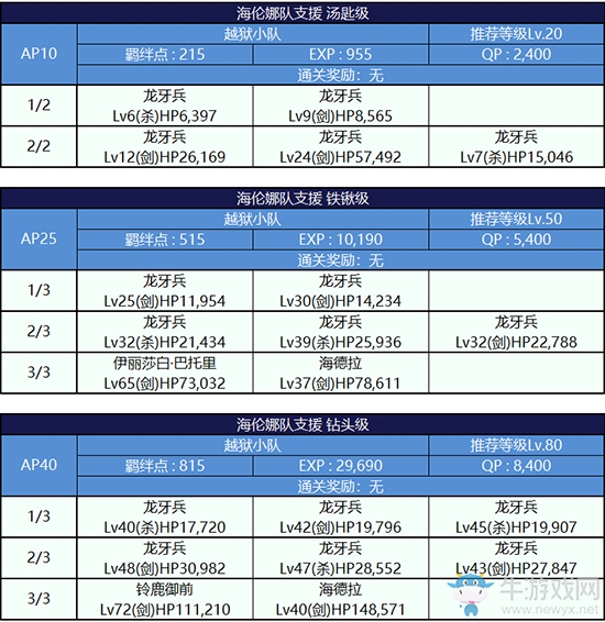 《Fgo》夏日大逃脫第三輪海倫娜組攻略