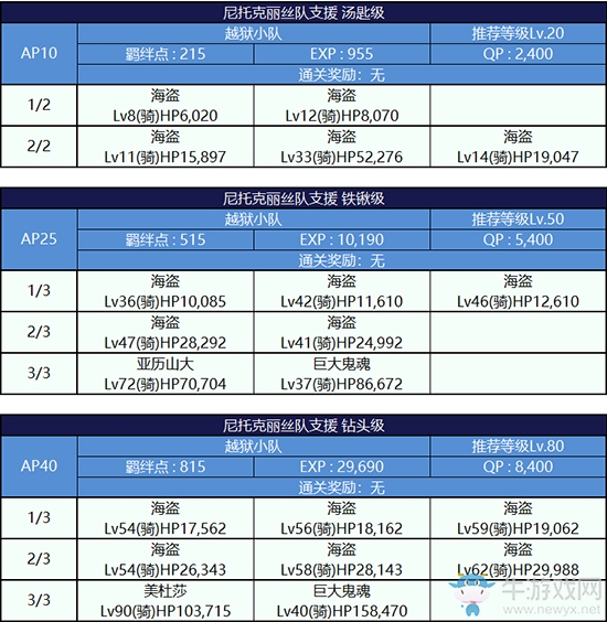 《Fgo》夏日大逃脫第三輪尼托克麗絲組攻略