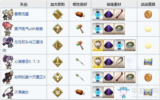 《Fgo》夏日大逃脫泳裝復(fù)刻第三區(qū)攻略