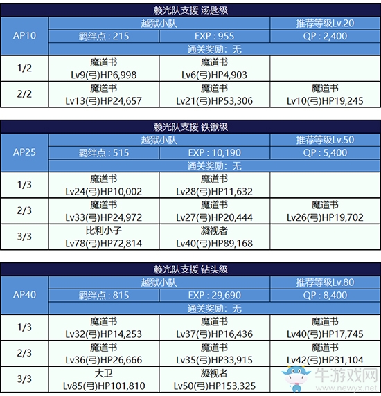 《Fgo》夏日大逃脫第二輪源賴光組攻略