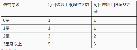 《王者榮耀》8月12搶先服五虎上將版本更新公告