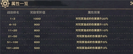 《天諭》手游軍階獎勵一覽
