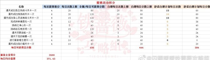 《閃耀暖暖》蜜桃引力活動積分獲取攻略