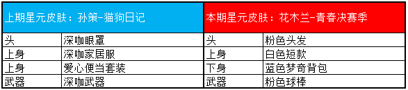 《王者榮耀》五虎將聚首 新版本超值福利回饋