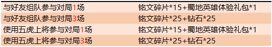 《王者榮耀》五虎將聚首 新版本超值福利回饋