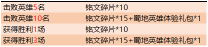 《王者榮耀》五虎將聚首 新版本超值福利回饋