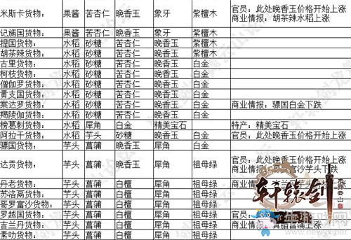 《軒轅劍：龍舞云山》絲綢之路玩法詳解