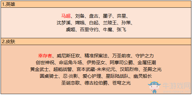 《王者榮耀》五虎將聚首 新版本超值福利回饋