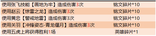 《王者榮耀》五虎將聚首 新版本超值福利回饋